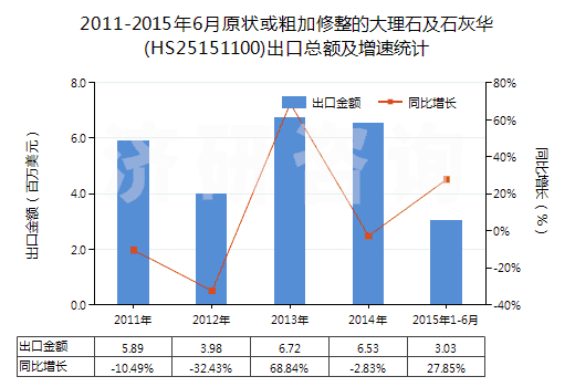 2011-2015年6月原狀或粗加修整的大理石及石灰華(HS25151100)出口總額及增速統(tǒng)計